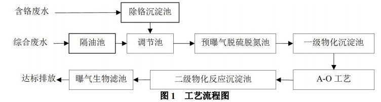 皮革加工廢水處理