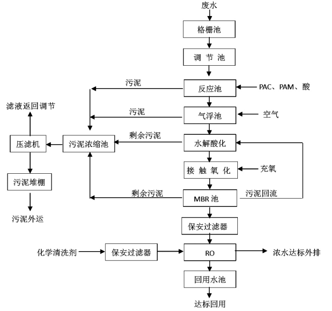 漂染廢水處理