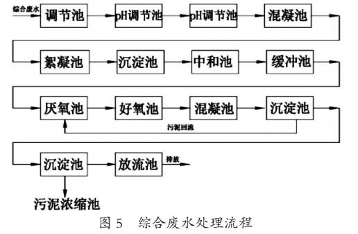 線(xiàn)路板廢水綜合處理與回用