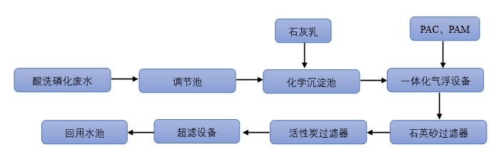 酸洗磷化廢水處理
